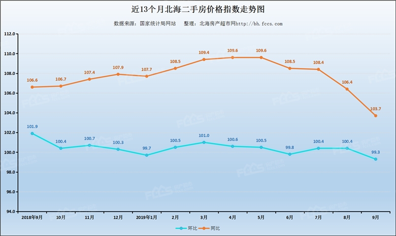 北海二手房房價指數近13個月走勢圖