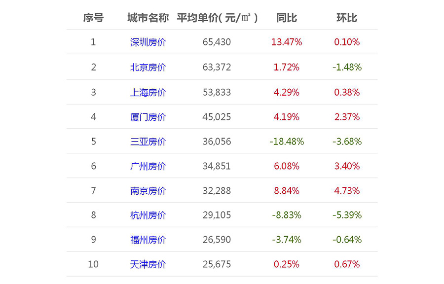 2019全国房价排行榜_全国房价排行榜2021
