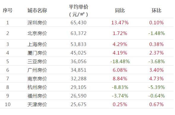 2019全国房价排行榜_全国房价排行榜2021