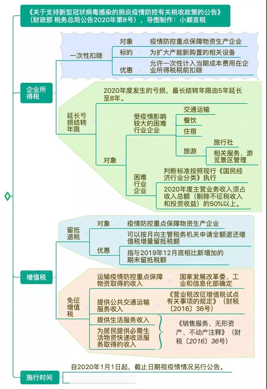 疫情新政这些服务免增值税