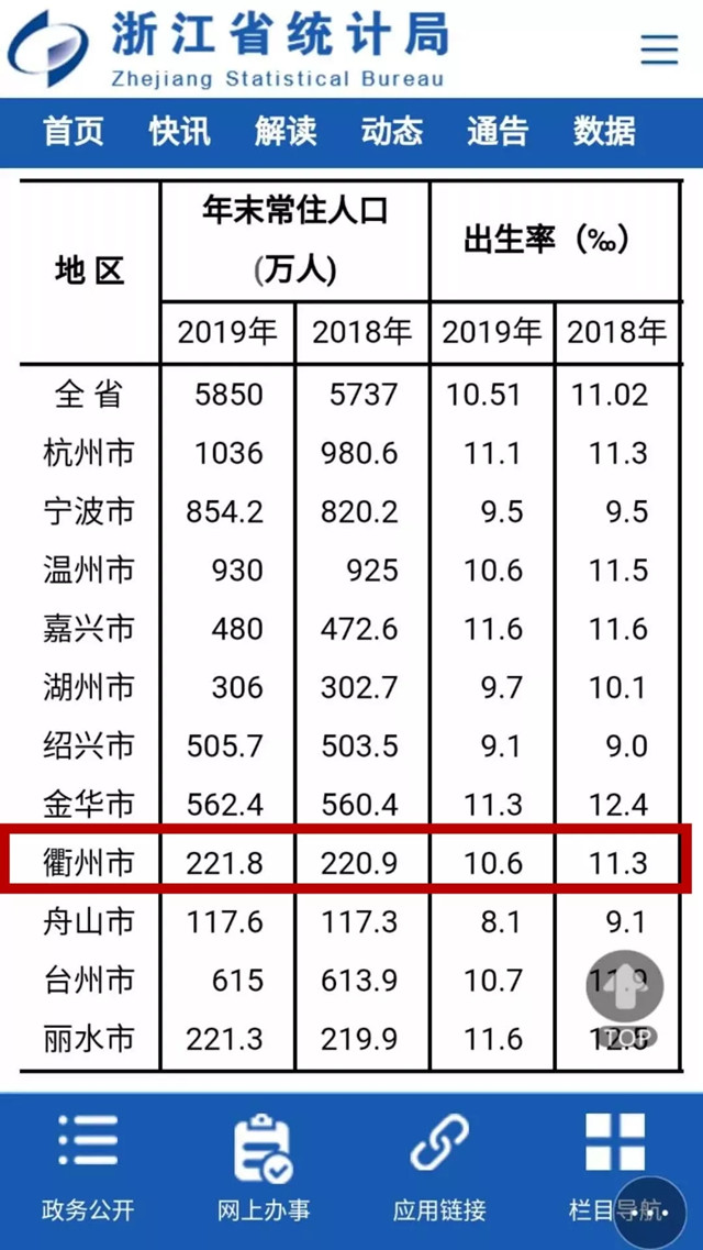 衢州市人口数量2021_衢州市与周边市区域经济结构和人口素质比较研究(2)