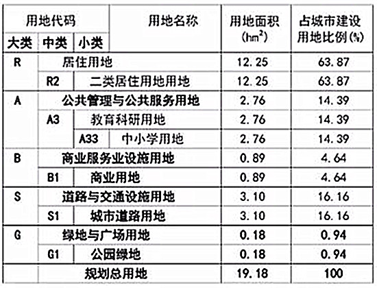 新增184畝二類居住用地!淄博這個地方規劃曝光!