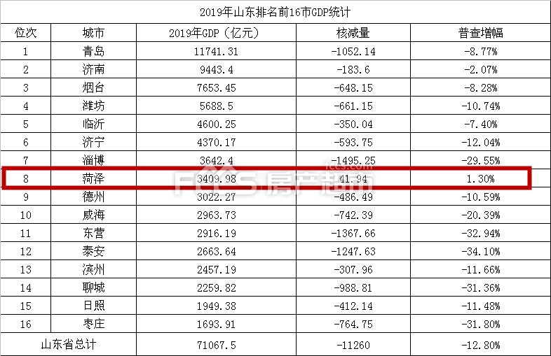 枣庄gdp最高排名在山东排多少_2020年甘肃省各市州GDP,兰州市遥遥领先,庆阳市排名第二