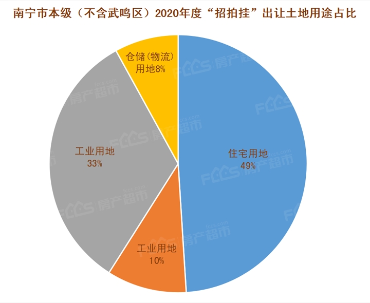 商住用地6995亩五象占近四成南宁2020年度土地出让计划出炉