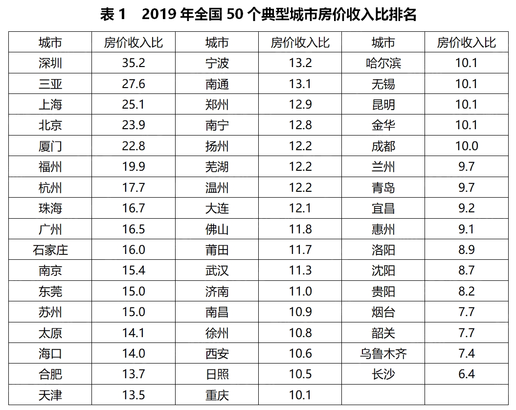 全國房價收入比排名發佈