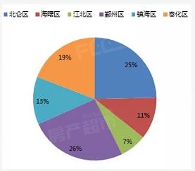 哪些城市GDP靠楼市_楼市调控为何强调 稳房价 ,而不是 降房价(2)