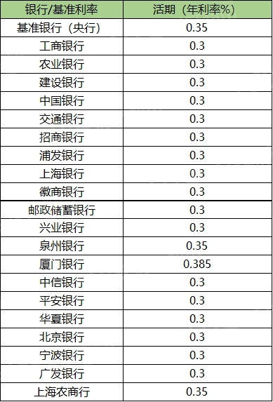 現在銀行的活期年利率是多少?2020年各大銀行最新存貸款基準利率