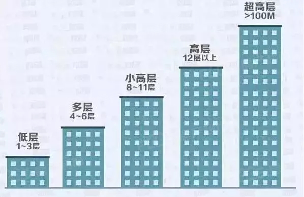 購房小知識|高層選房技巧有哪些67?注意這5點!