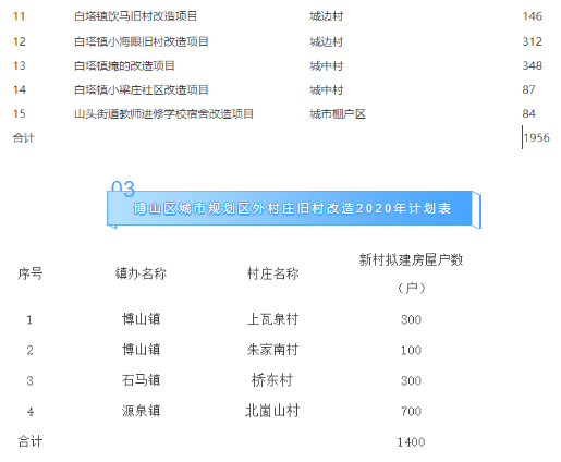 淄博各县gdp2020公布_2020淄博经开区规划图(2)