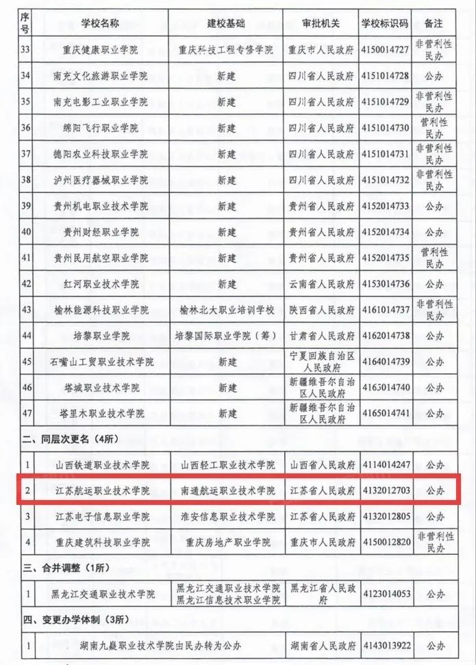 南通航運職業技術學院更名為江蘇航運職業技術學院!