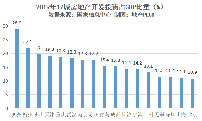 房地产占gdp的比例