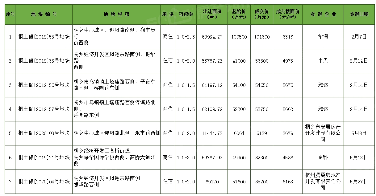 2020桐乡市GDP_2020年桐乡土地市场年终总结 桐乡房价2020最新价格(2)