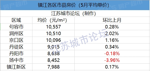 6月江蘇各地房價表新鮮出爐海安環比上月下降252