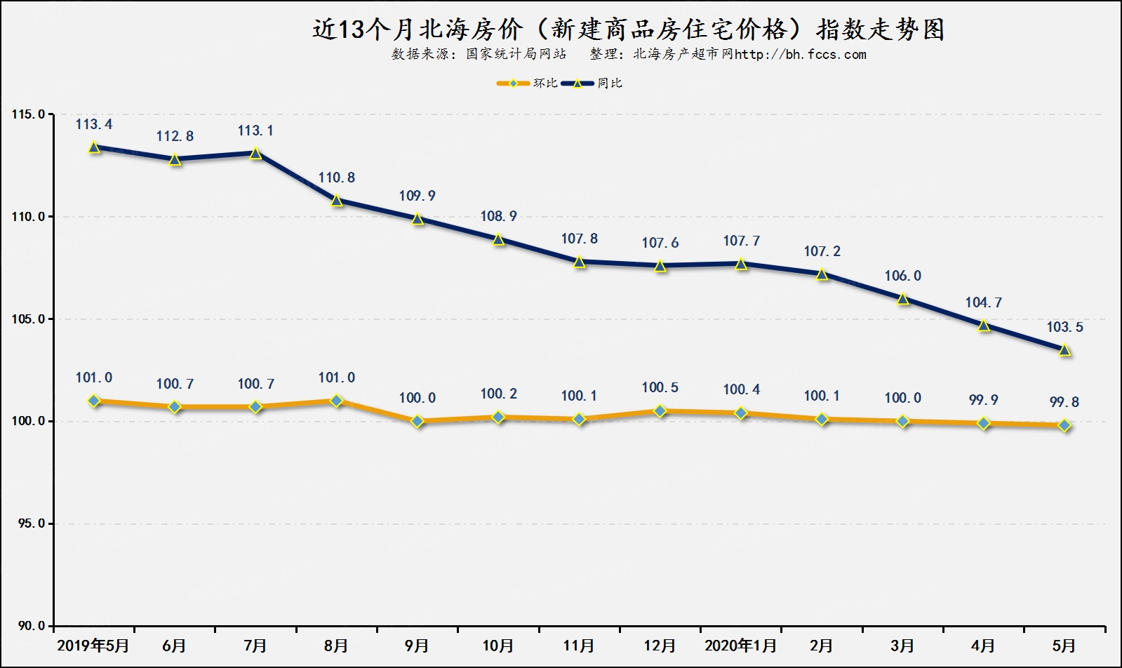 2020年5月70城房價出爐,北海新房,北海二手房房價指數均下跌