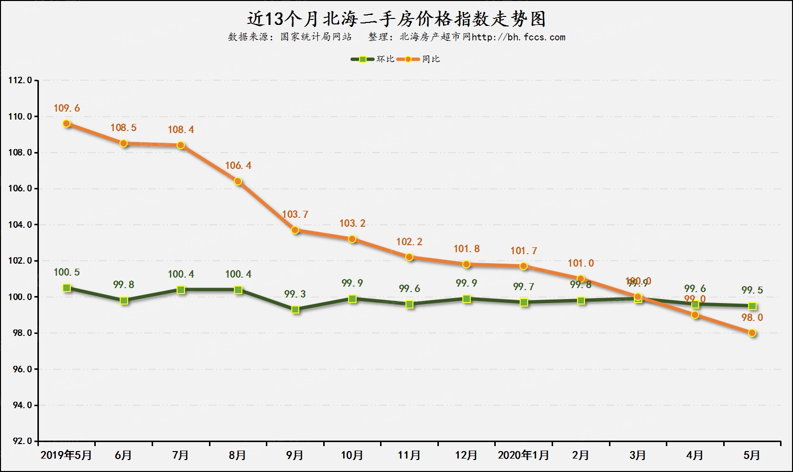 2020年5月70城房價出爐,北海新房,北海二手房房價指數均下跌