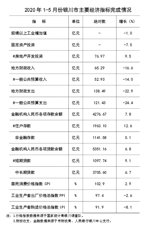 1-5月份各城市gdp_186个县级区划单位的经济现状 详实数据版(3)