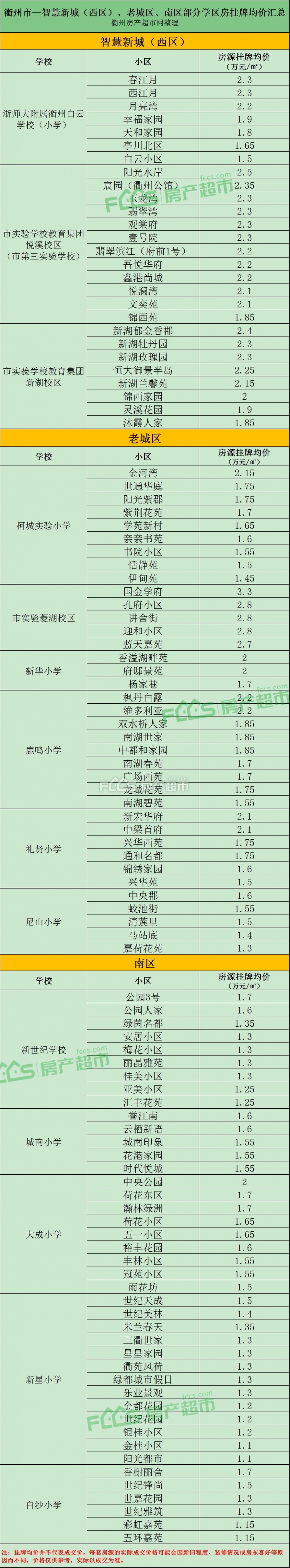 衢州西区二手房价格