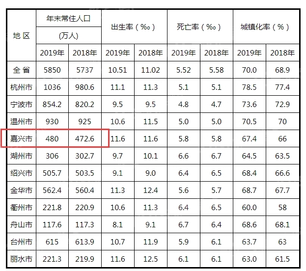 2019年浙江省人口_浙江省人口迁移(2)