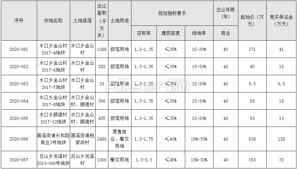 土拍总起始价11505万！长兴新推7宗旅馆及餐饮用地