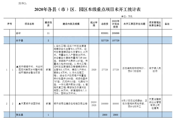 银川2020gdp统计表_2020年银川城市规划图(2)