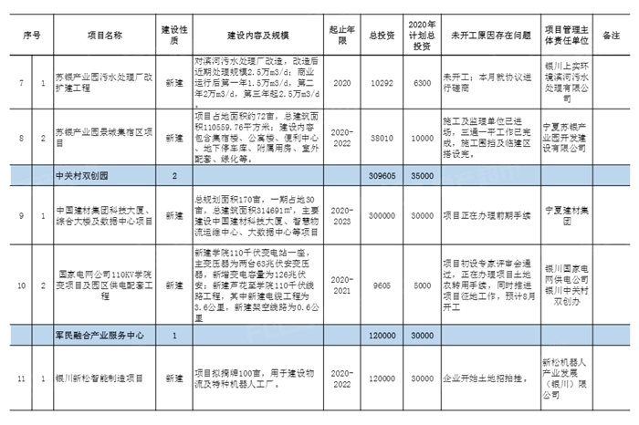 银川2020gdp统计表_2020年银川城市规划图(2)