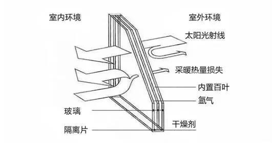 三玻两腔是什么意思图片