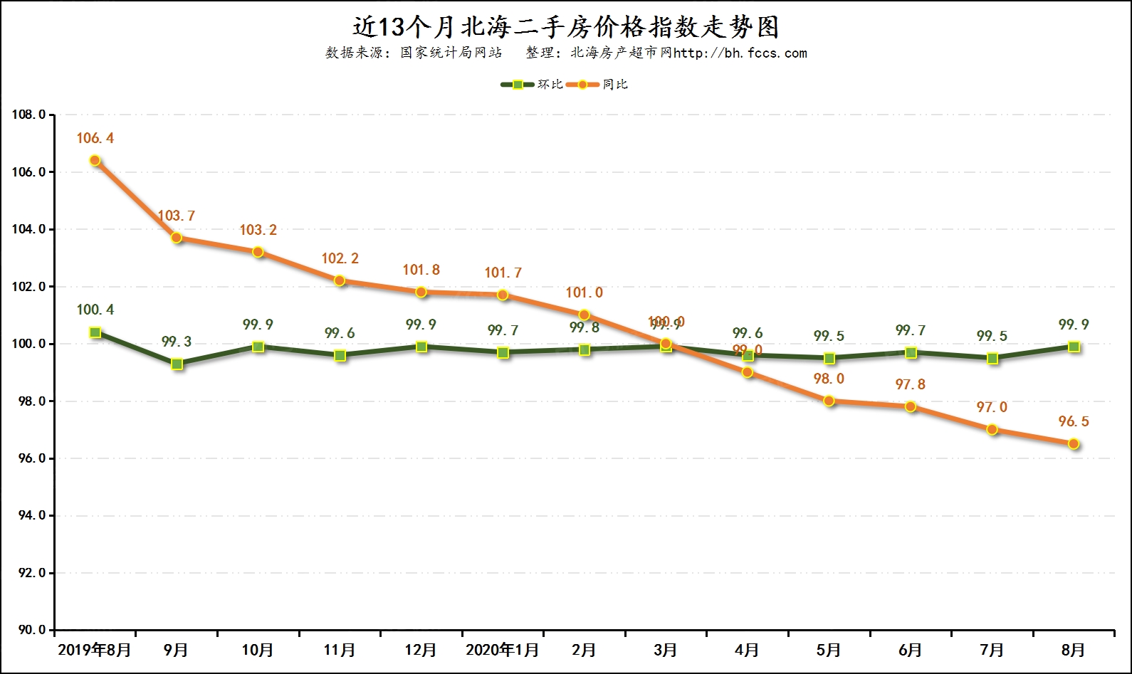 北海二手房房價指數近13個月走勢圖