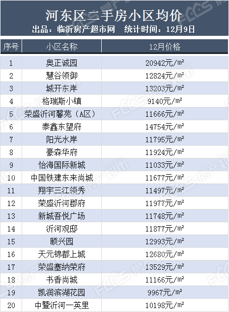 12月臨沂100個小區二手房房價曝光北城又漲