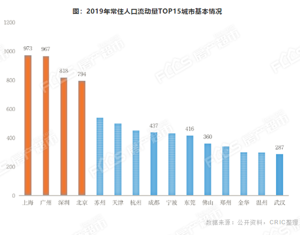 上海流动人口_上海流动人口近千万,能称真刚需的只有4(2)