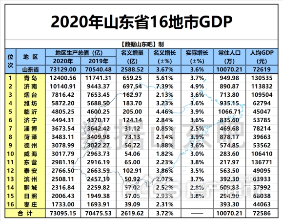 青岛16年gdp