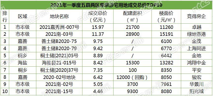 2021年嘉兴市一季度GDP_无标题(3)