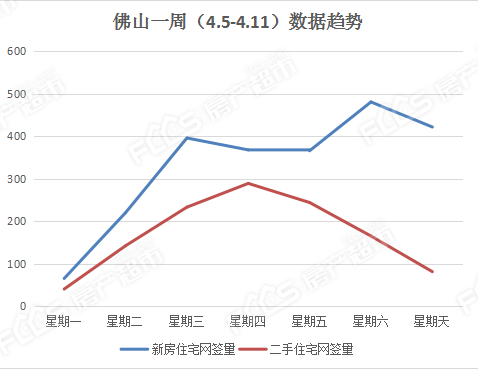 佛山樓市(4.5-4.11)數據!一手二手齊降溫!供求量均下降!