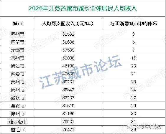 江苏13市2020年人均gdp_2020年江苏省人均GDP预计是13万元,接近山东省人均的2倍(2)