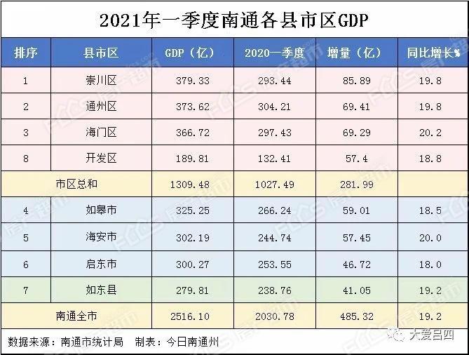 南通2021年gdp