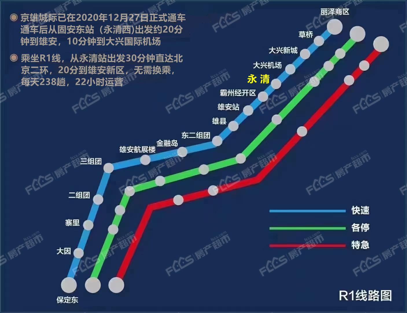 六軌交通建設r1快線,京雄城際,津興城際,廊涿城際,環機場城際聯絡線