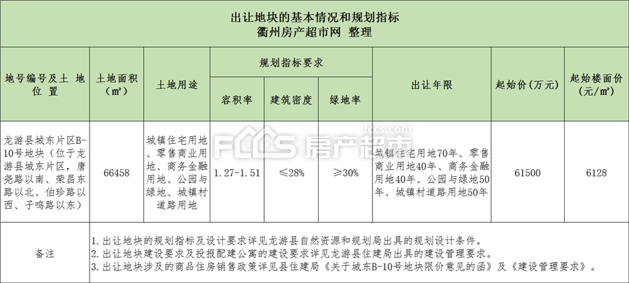 【龙游土拍】龙游首个限售项目来了限均价不高于15500元㎡