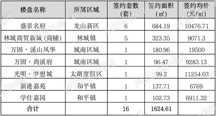 2021年5月2日长兴新房签约16套签约面积162461㎡