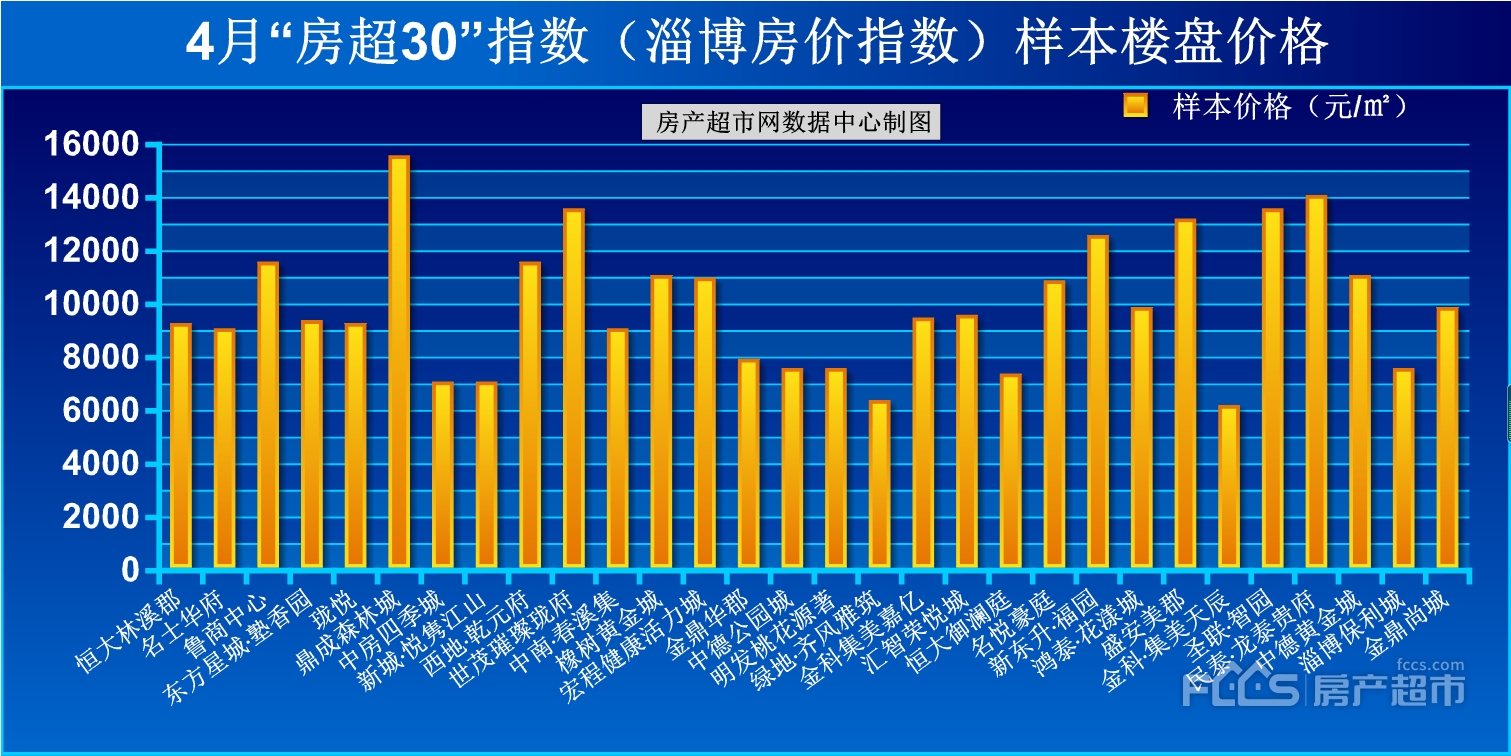 新房均價維持穩定2021年4月淄博新房房價繼續迎來小幅上漲