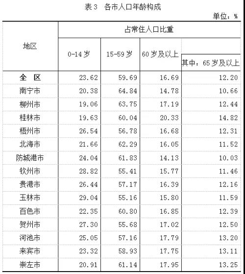 广西地级市人口排名_面积 人口 GDP,广西14个地级市都排名第几