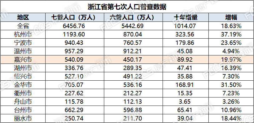 绍兴常住人口_2017年末浙江省常住人口统计公示,绍兴暂排第六位(2)