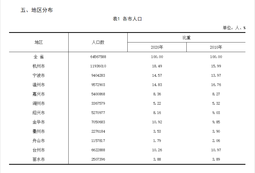 桐乡常住人口_2017年浙江各城市常住人口集体大涨,杭州暴增 有哪些投资机会(2)