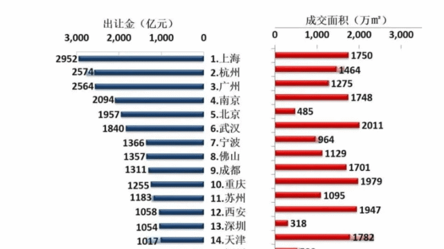 土地出让金房地产gdp_2018年中国房地产业各城市土地出让金及财政收入累计同比增速情况分析