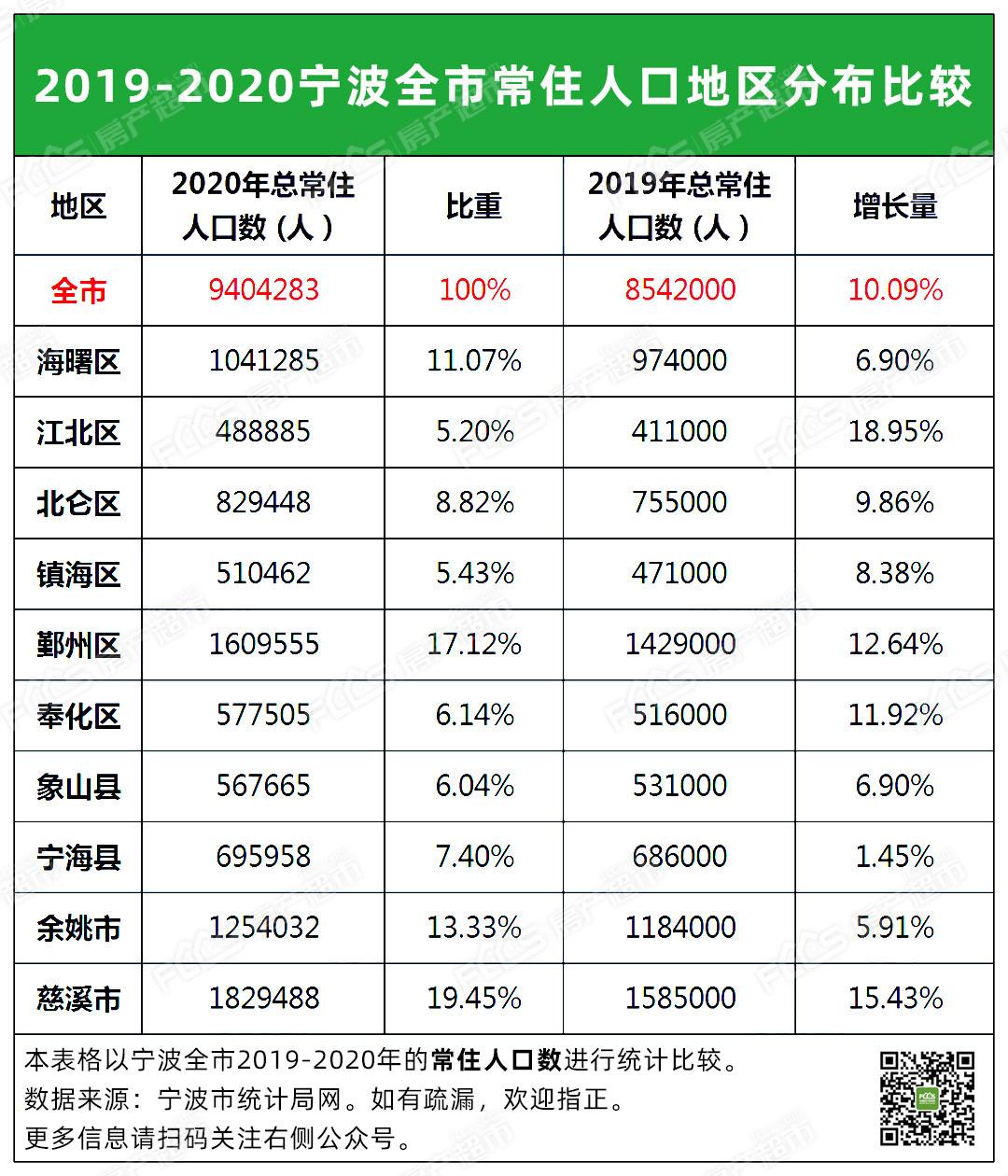 宁波本地人口_人口新突破 宁波每日活跃人口超1000万,浙江第二城强势回归