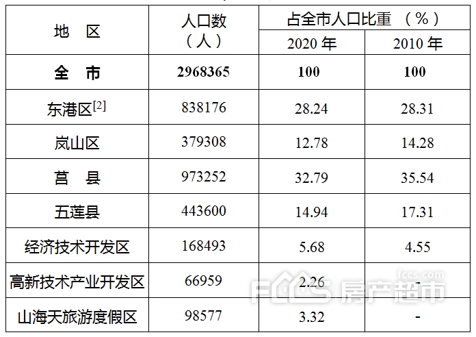 日照市各区县人口_日照市各区县 莒县人口最多面积最大,岚山区GDP第一