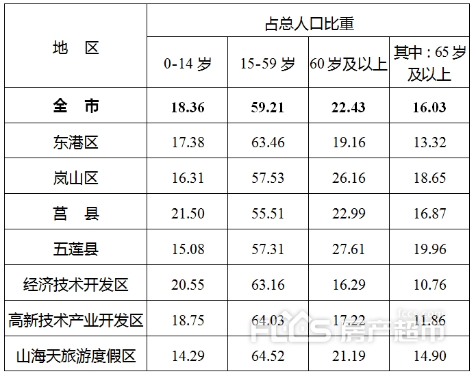 日照市各区县人口_日照市各区县 莒县人口最多面积最大,岚山区GDP第一