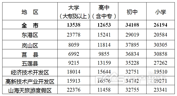 日照市各区县人口_日照市各区县 莒县人口最多面积最大,岚山区GDP第一(3)