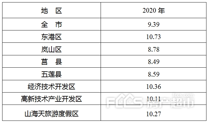 日照市各区县人口_日照市各区县 莒县人口最多面积最大,岚山区GDP第一