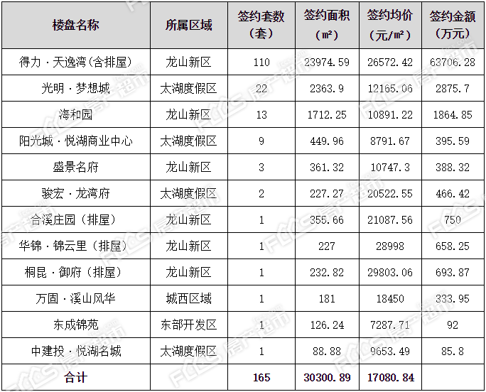 榜單|上週長興新房簽約榜出爐,得力·天逸灣奪三冠王!