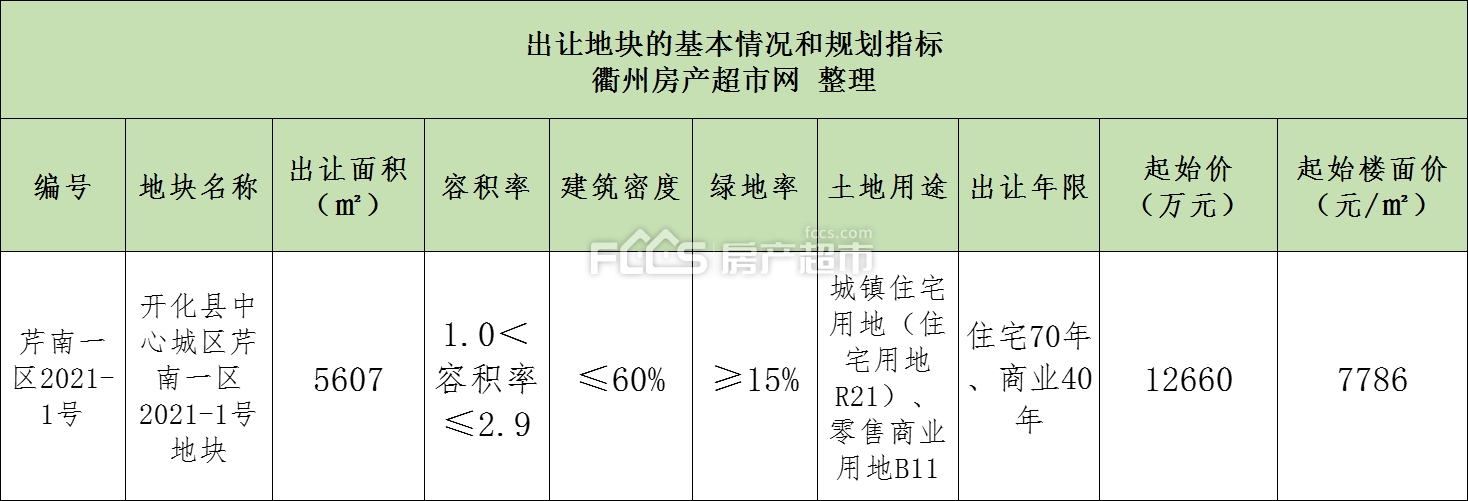 【开化土拍】开化中心城区一地块将出让！住宅将全部用于……