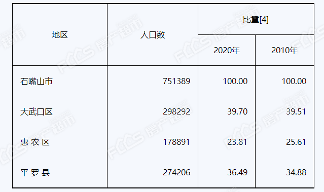 石嘴山人口_2019年宁夏各市常住人口排行榜 银川人口增加4.25万排名第一 图